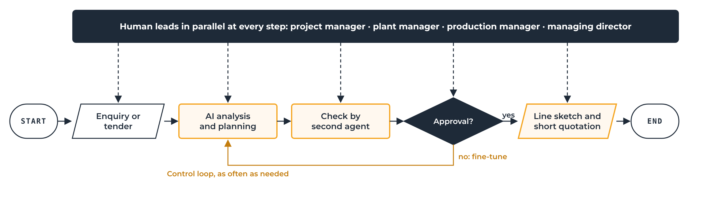 Control loop of AI pre-planning: the human (project manager, plant manager, production manager, managing director) leads in parallel at every step. Start, enquiry or tender, AI analysis and planning, check by a second agent, approval? If no: fine-tune and back to AI analysis. If yes: line sketch and short quotation, end.