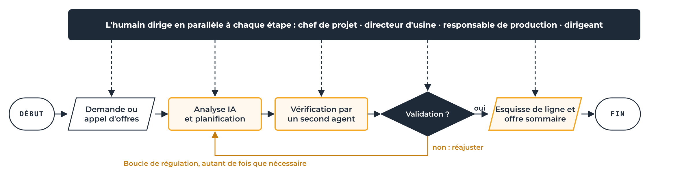 Boucle de régulation de l'avant-projet IA : l'humain (chef de projet, directeur d'usine, responsable de production, dirigeant) dirige en parallèle à chaque étape. Début, demande ou appel d'offres, analyse et planification par l'IA, vérification par un second agent, validation ? Si non : réajuster et retour à l'analyse par l'IA. Si oui : esquisse de ligne et offre sommaire, fin.