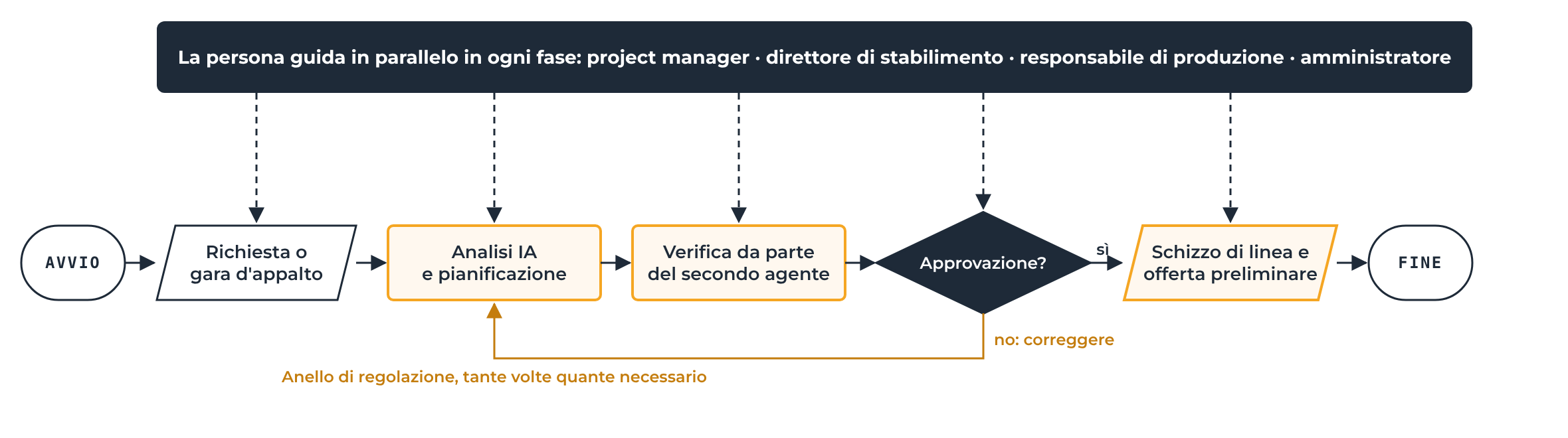 Anello di regolazione della pianificazione preliminare con IA: la persona (project manager, direttore di stabilimento, responsabile di produzione, amministratore) guida in parallelo in ogni fase. Avvio, richiesta o gara d'appalto, analisi e pianificazione IA, verifica da parte di un secondo agente, approvazione? Se no: correggere e tornare all'analisi IA. Se sì: schizzo di linea e offerta preliminare, fine.