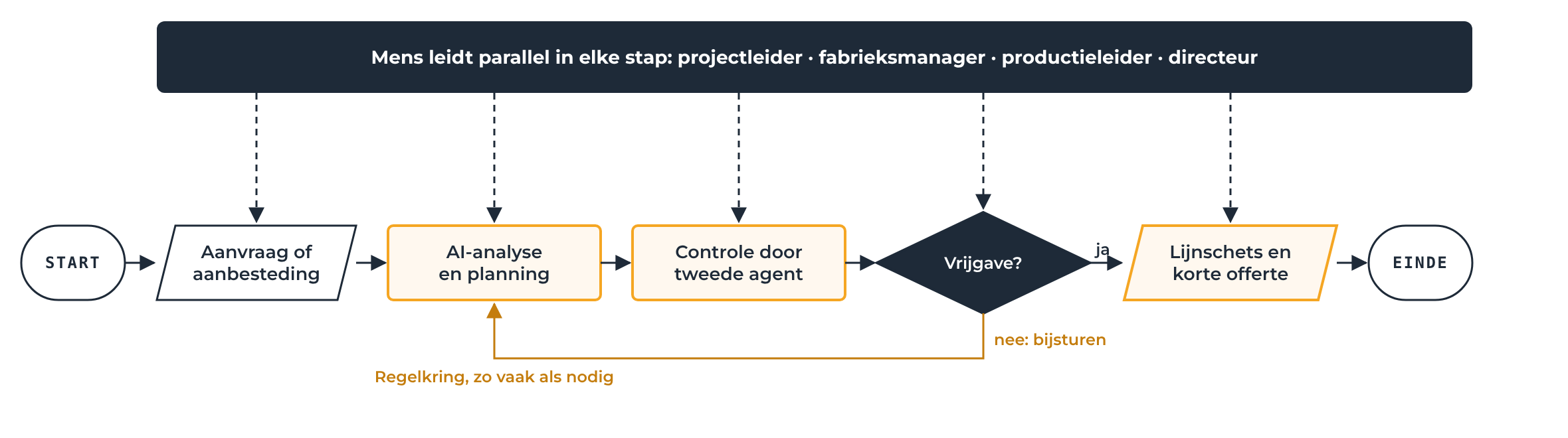 Regelkring van het AI-voorontwerp: de mens (projectleider, fabrieksmanager, productieleider, directeur) heeft parallel in elke stap de leiding. Start, aanvraag of aanbesteding, AI-analyse en planning, controle door tweede agent, vrijgave? Bij nee: bijsturen en terug naar de AI-analyse. Bij ja: lijnschets en korte offerte, einde.