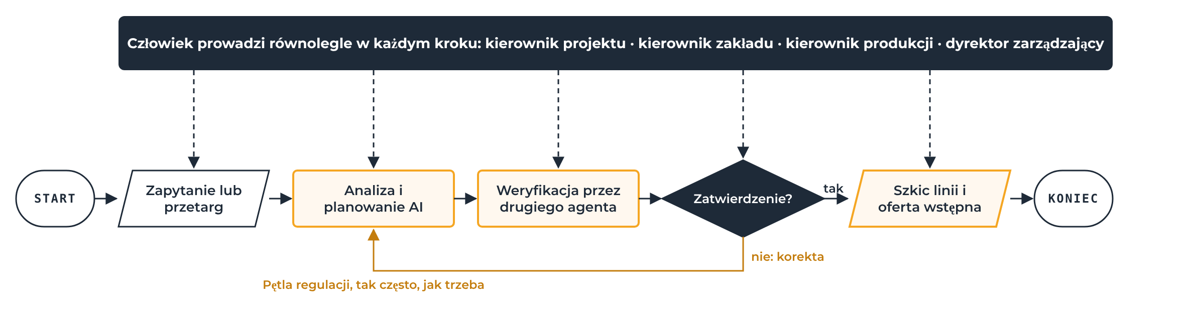 Pętla regulacji planowania wstępnego z AI: człowiek (kierownik projektu, kierownik zakładu, kierownik produkcji, dyrektor zarządzający) prowadzi równolegle w każdym kroku. Start, zapytanie lub przetarg, analiza i planowanie przez AI, weryfikacja przez drugiego agenta, zatwierdzenie? Jeśli nie: korekta i powrót do analizy AI. Jeśli tak: szkic linii i oferta wstępna, koniec.
