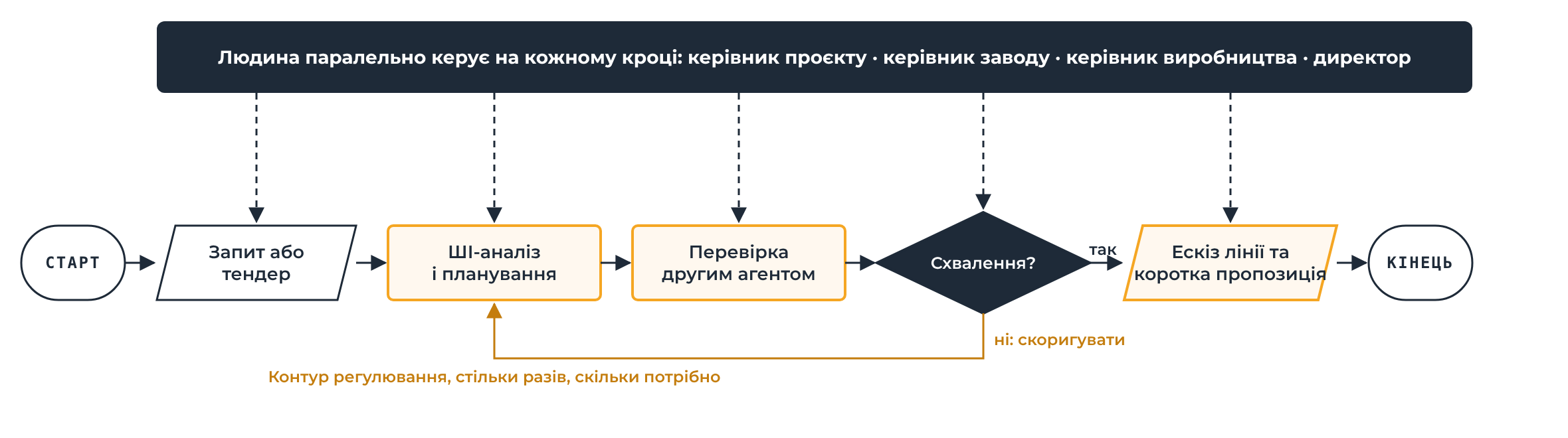 Контур регулювання попереднього планування з ШІ: людина (керівник проєкту, керівник заводу, керівник виробництва, директор) паралельно керує на кожному кроці. Старт, запит або тендер, ШІ-аналіз і планування, перевірка другим агентом, схвалення? Якщо ні: скоригувати й повернутися до ШІ-аналізу. Якщо так: ескіз лінії та коротка пропозиція, кінець.