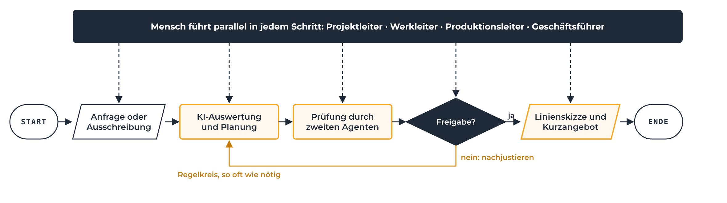 Regelkreis der KI-Vorplanung: Der Mensch (Projektleiter, Werkleiter, Produktionsleiter, Geschäftsführer) führt parallel in jedem Schritt. Start, Anfrage oder Ausschreibung, KI-Auswertung und Planung, Prüfung durch zweiten Agenten, Freigabe? Bei nein: nachjustieren und zurück zur KI-Auswertung. Bei ja: Linienskizze und Kurzangebot, Ende.